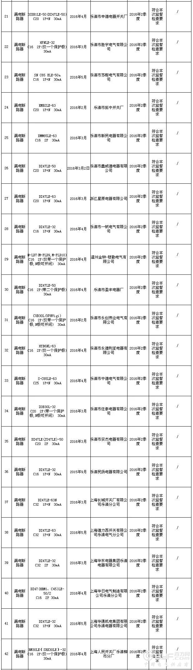 7家漏电断路器企业上浙江省质检“黑名单”