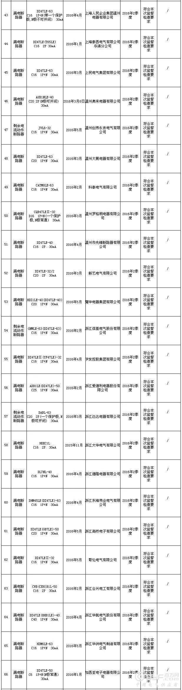 7家漏电断路器企业上浙江省质检“黑名单”
