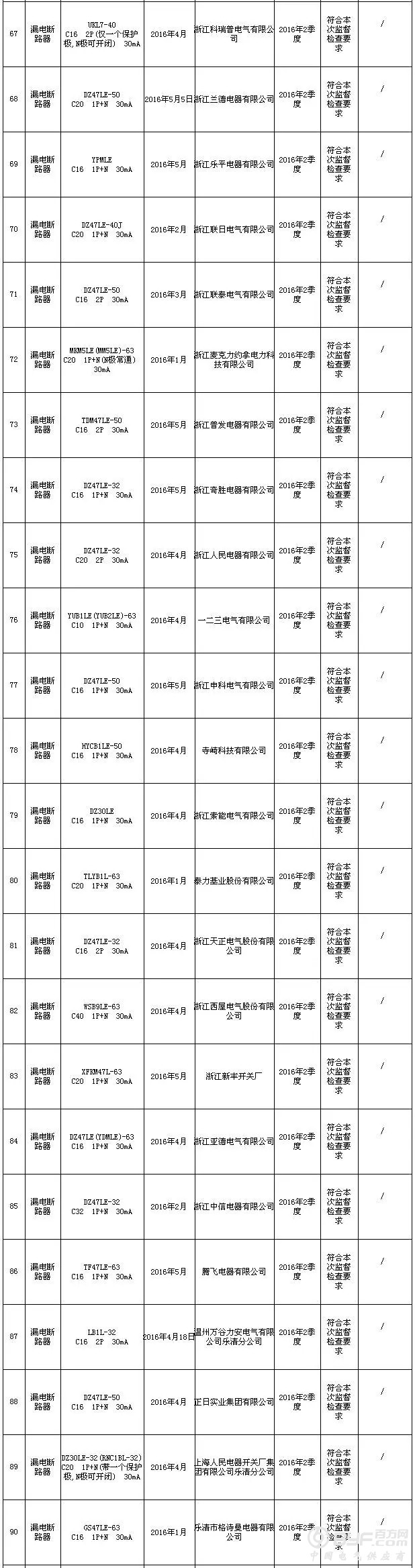 7家漏电断路器企业上浙江省质检“黑名单”