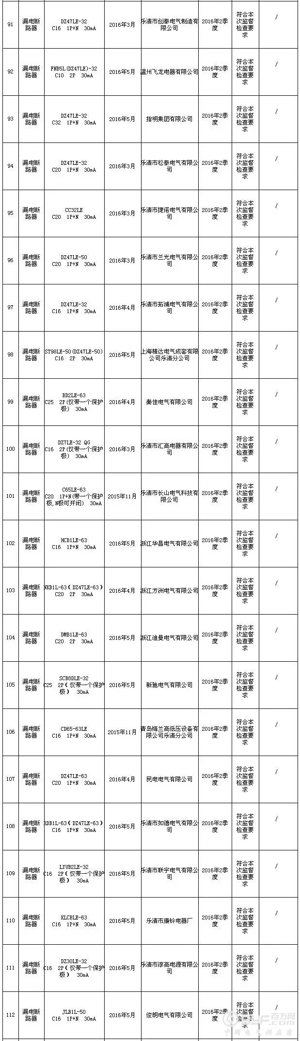 7家漏电断路器企业上浙江省质检“黑名单”