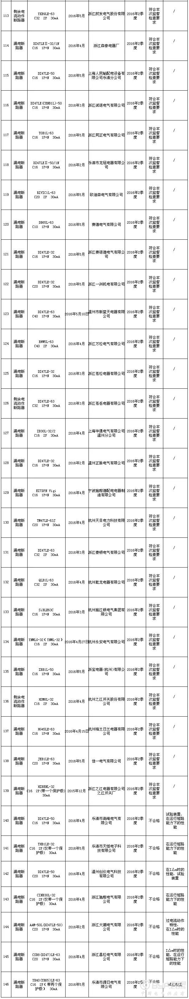 7家漏电断路器企业上浙江省质检“黑名单”