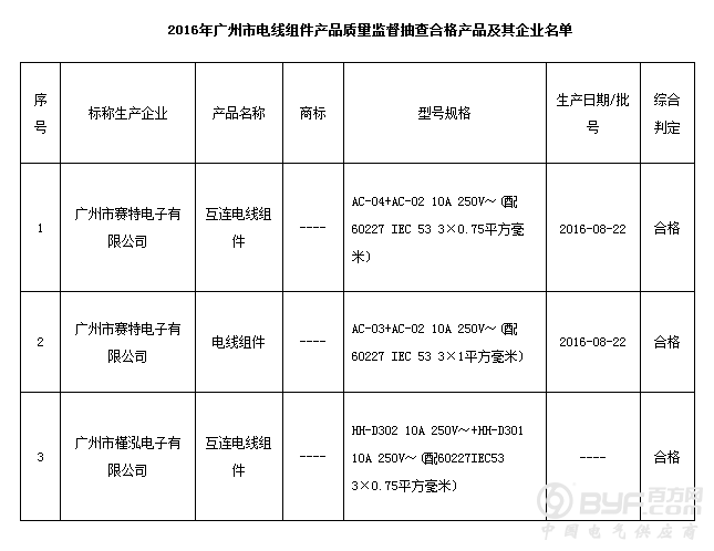 广州市质监局抽查3批次电线组件产品 全部合格