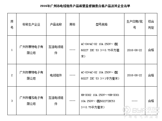 广州市质监局抽查：6批次聚氯乙烯绝缘电缆电线产品不符合标准要求