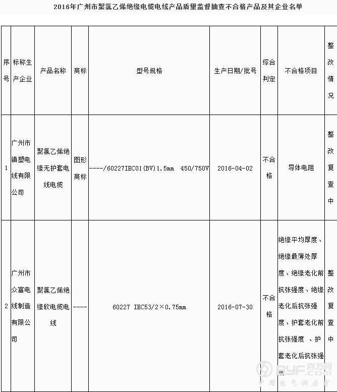 广州市质监局抽查：6批次聚氯乙烯绝缘电缆电线产品不符合标准要求
