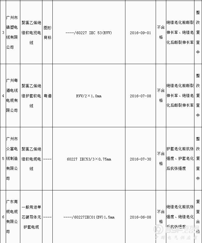 广州市质监局抽查：6批次聚氯乙烯绝缘电缆电线产品不符合标准要求