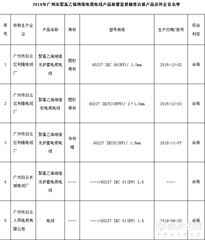 广州市质监局抽查：6批次聚氯乙烯绝缘电缆电线产品不符合标准要求