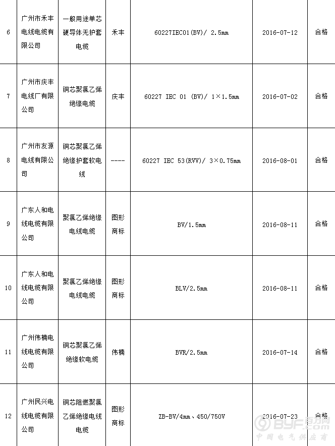广州市质监局抽查：6批次聚氯乙烯绝缘电缆电线产品不符合标准要求