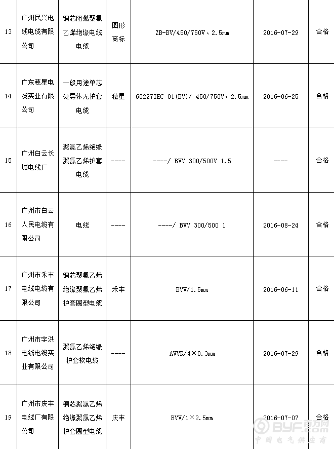 广州市质监局抽查：6批次聚氯乙烯绝缘电缆电线产品不符合标准要求