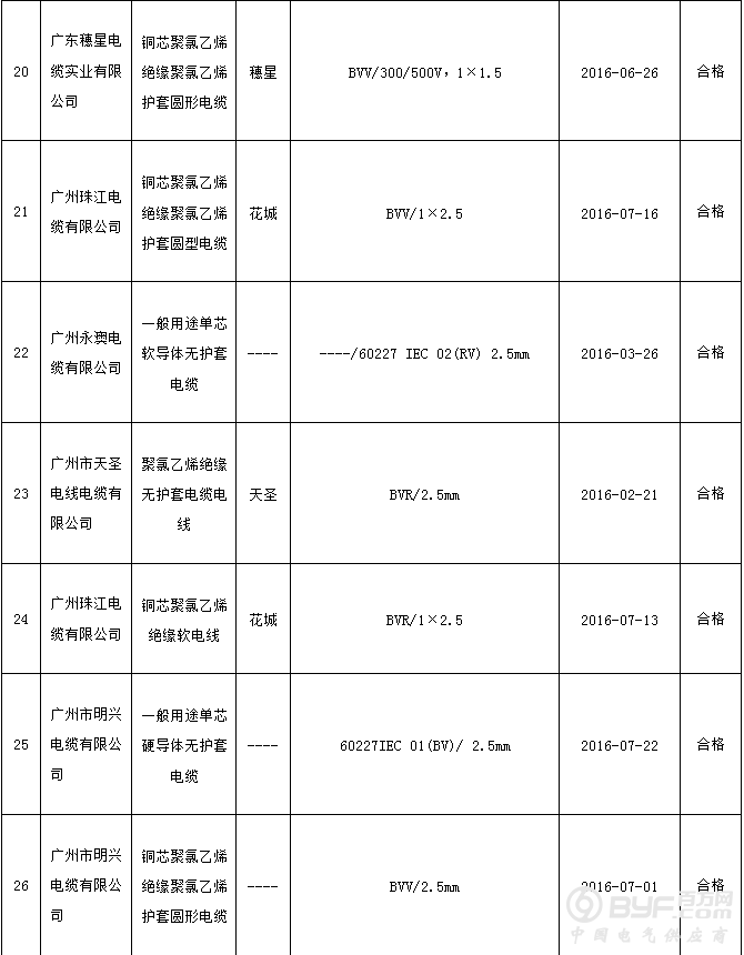 广州市质监局抽查：6批次聚氯乙烯绝缘电缆电线产品不符合标准要求