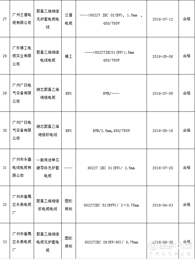 广州市质监局抽查：6批次聚氯乙烯绝缘电缆电线产品不符合标准要求