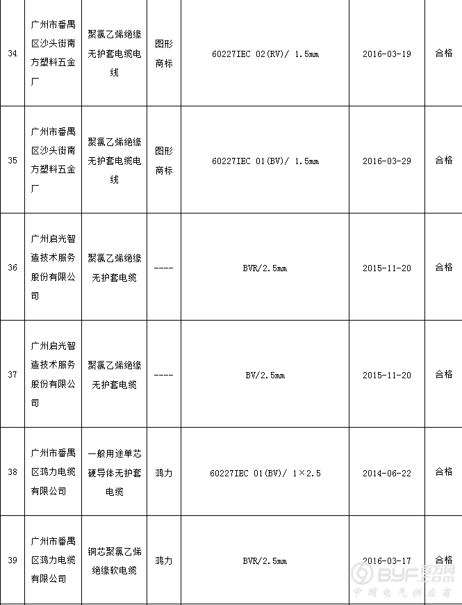 广州市质监局抽查：6批次聚氯乙烯绝缘电缆电线产品不符合标准要求