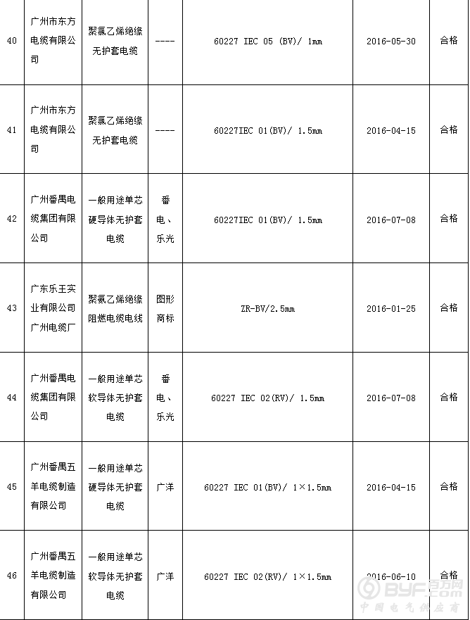 广州市质监局抽查：6批次聚氯乙烯绝缘电缆电线产品不符合标准要求