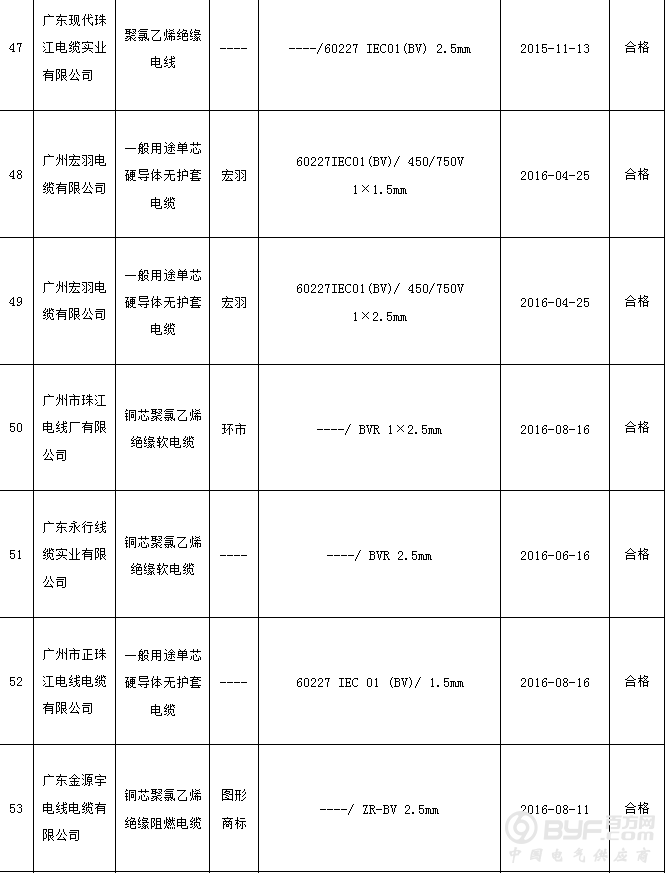 广州市质监局抽查：6批次聚氯乙烯绝缘电缆电线产品不符合标准要求