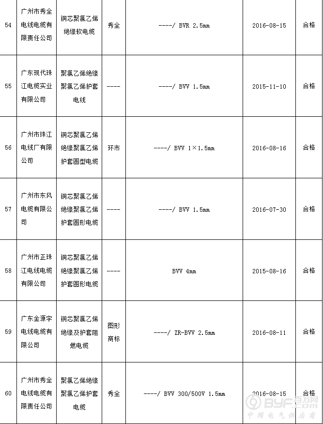 广州市质监局抽查：6批次聚氯乙烯绝缘电缆电线产品不符合标准要求