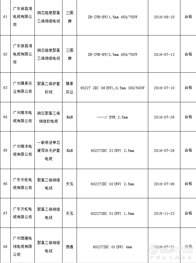 广州市质监局抽查：6批次聚氯乙烯绝缘电缆电线产品不符合标准要求
