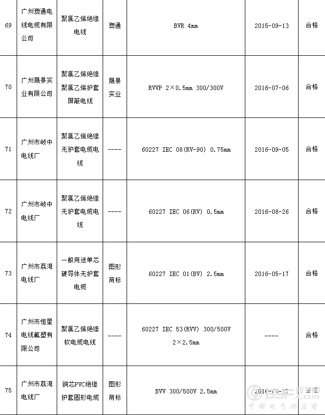 广州市质监局抽查：6批次聚氯乙烯绝缘电缆电线产品不符合标准要求