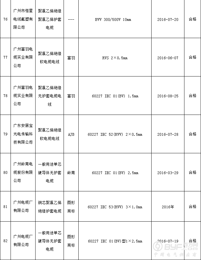 广州市质监局抽查：6批次聚氯乙烯绝缘电缆电线产品不符合标准要求