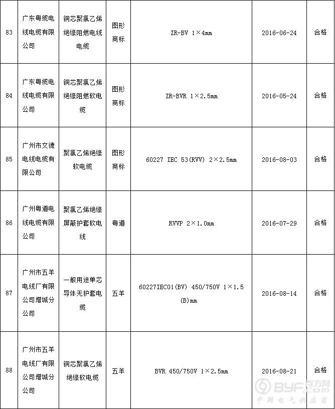 广州市质监局抽查：6批次聚氯乙烯绝缘电缆电线产品不符合标准要求