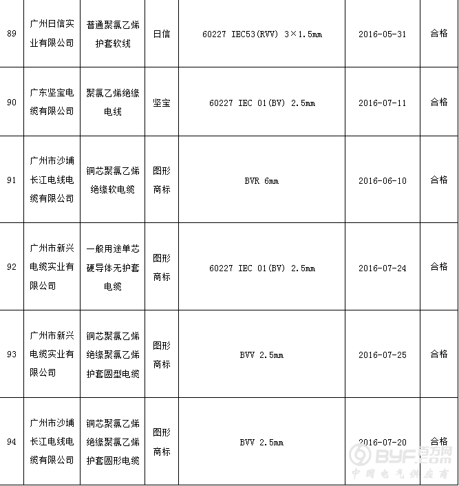 广州市质监局抽查：6批次聚氯乙烯绝缘电缆电线产品不符合标准要求