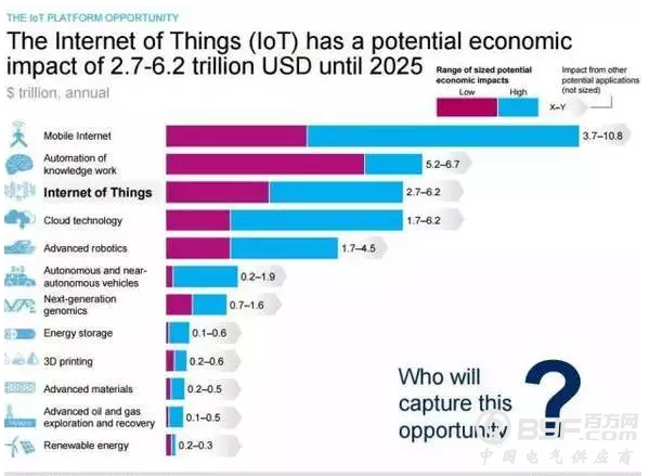 2016年物联网市场年终报告和数据预测