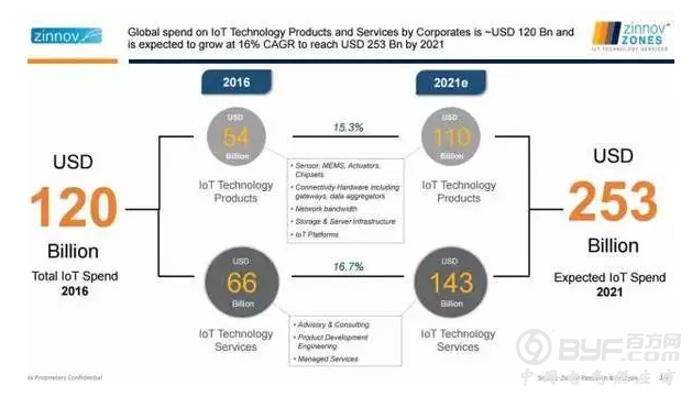 2016年物联网市场年终报告和数据预测