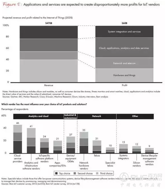 2016年物联网市场年终报告和数据预测