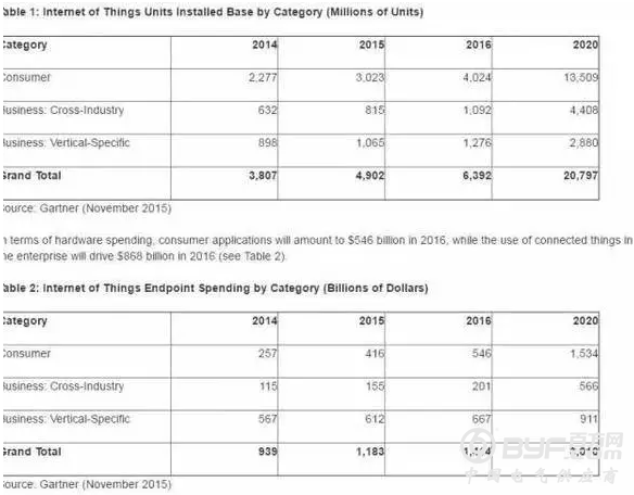 2016年物联网市场年终报告和数据预测