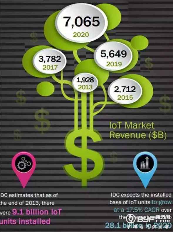 2016年物联网市场年终报告和数据预测