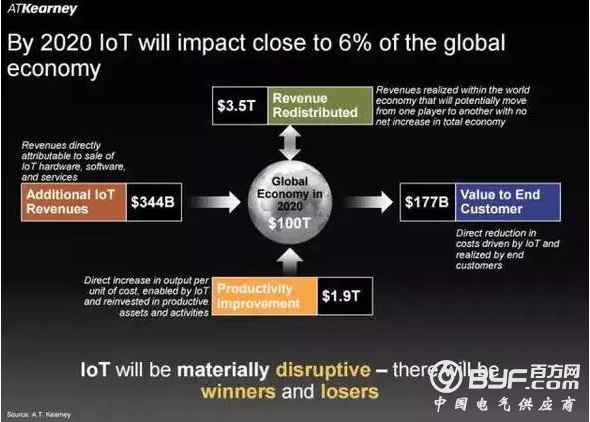 2016年物联网市场年终报告和数据预测