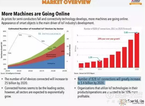 2016年物联网市场年终报告和数据预测