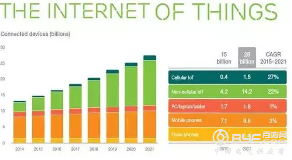 2016年物联网市场年终报告和数据预测