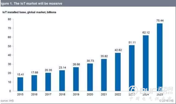 2016年物联网市场年终报告和数据预测