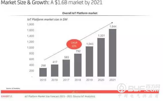 2016年物联网市场年终报告和数据预测