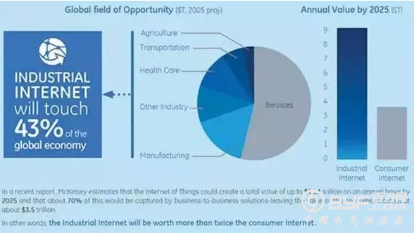 2016年物联网市场年终报告和数据预测