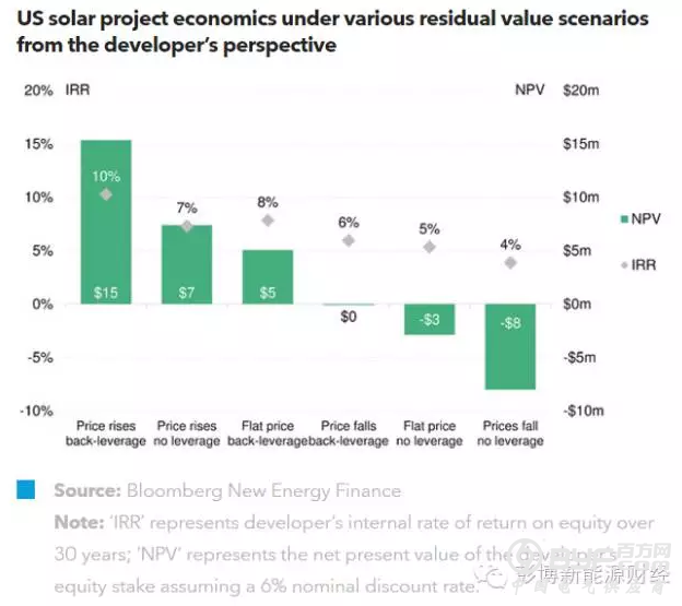 美国太阳能项目的余值
