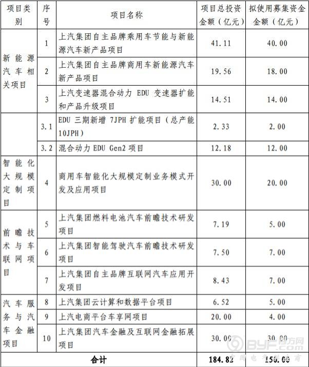 募集150亿，上汽要做新能源汽车！