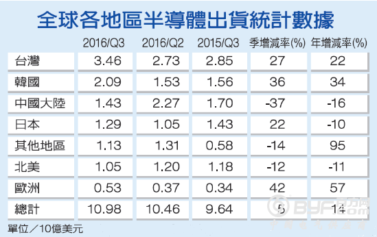 全球各地区半导体设备出货排行,大陆份额下滑