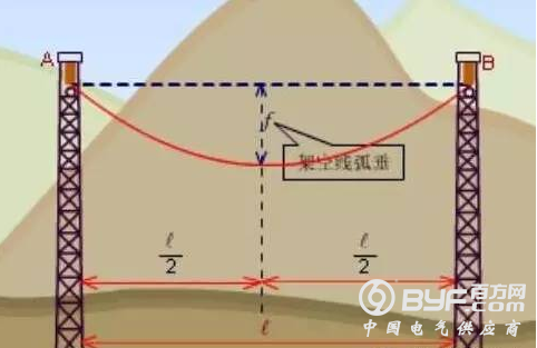 两个电杆之间的电线要略有下垂 这是什么原理？