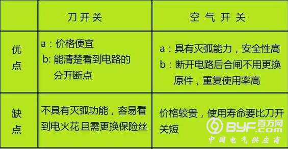 空气开关和刀开关，该如何选择？