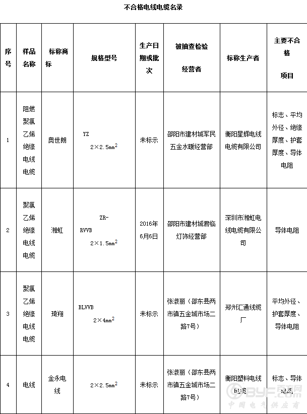 湖南省工商局抽检70组电线电缆商品样品 不合格23组