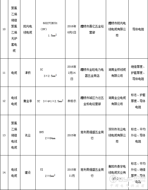 湖南省工商局抽检70组电线电缆商品样品 不合格23组
