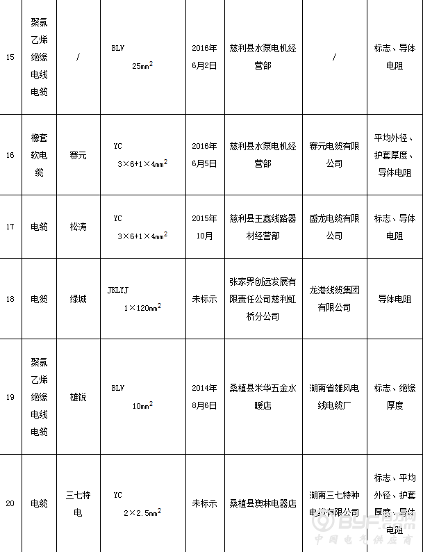 湖南省工商局抽检70组电线电缆商品样品 不合格23组