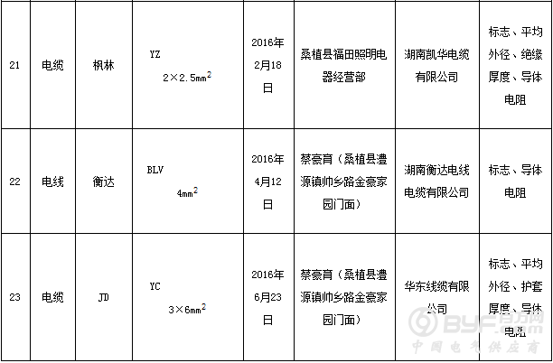 湖南省工商局抽检70组电线电缆商品样品 不合格23组