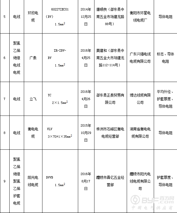 湖南省工商局抽检70组电线电缆商品样品 不合格23组
