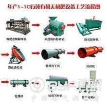 年产1-10万吨有机无机肥生产线