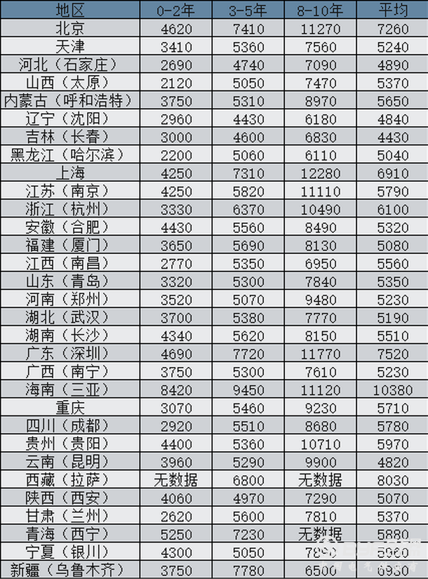 全国各地区最低工资标准公布，电气人拖后腿了吗？