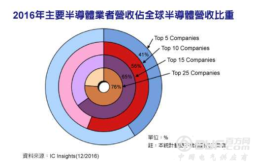 疯狂购并加速产业集中　半导体行业大者越大