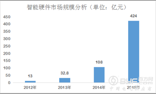人工智能全面渗透 智能硬件或将起死回生