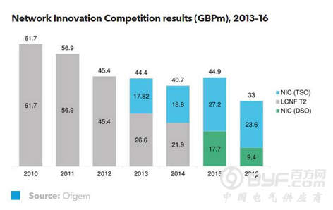 英国OFGEM拨款3300万英镑用以资助电力网络创新大赛
