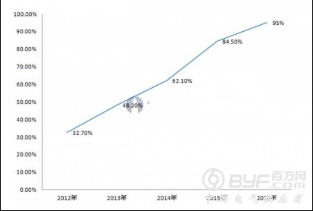 智能电视渗透率高 互联网电视却难摆脱亏损